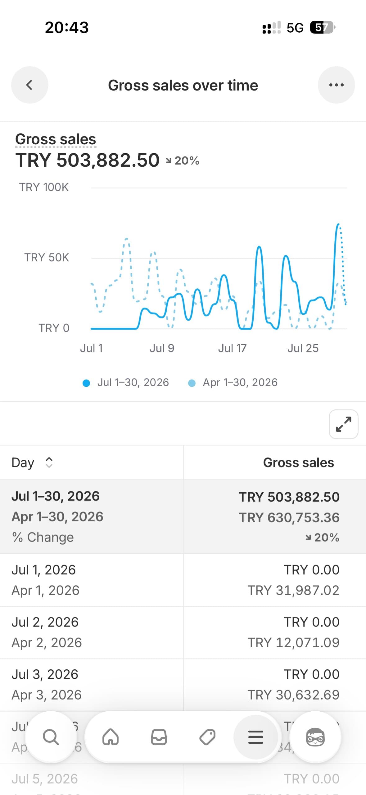 Shopify mobil panel: 1-30 Temmuz 2026 döneminde 503.882,50 TL brüt satış.