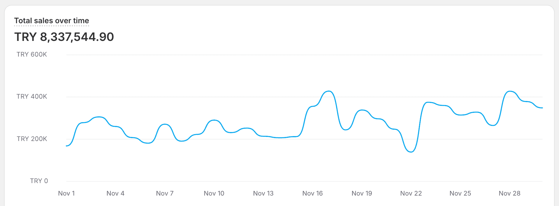 Shopify satış grafiği: 1-30 Kasım döneminde toplam 8.337.544,90 TL satış.